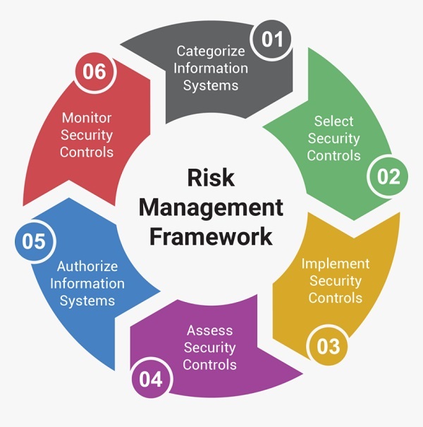 Let Us First Understand What is Risk Management